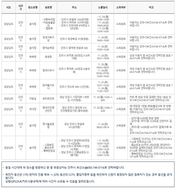 확진자 관련 동선(사진=진주시청 누리집 캡쳐).