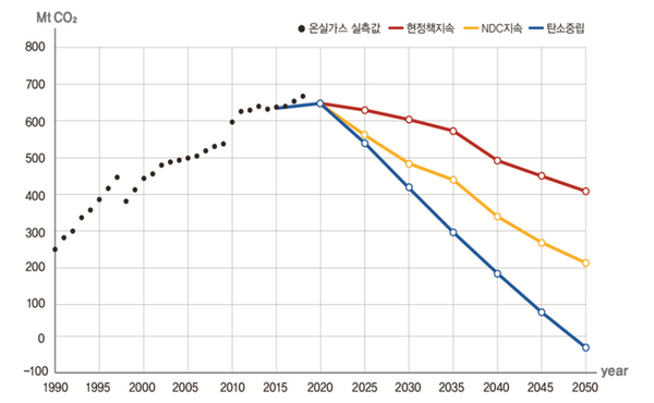 시나리오별 우리나라 이산화탄소 배출량 (출처: KAIST, 기후솔루션. 2050 탄소중립 전환 시나리오: 한국형통합평가모형 분석)