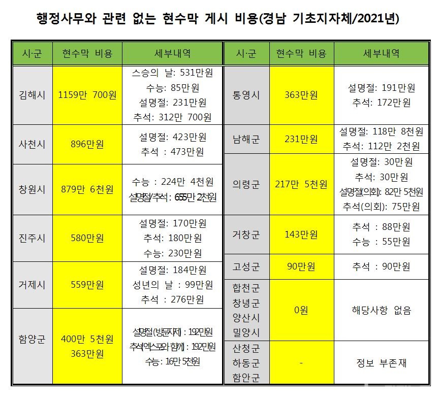경남 18개 기초자치단체가 '단디뉴스'의 정보공개청구에 따라 밝힌 '행정사무와 직접적인 관련이 없는 홍보성 현수막 제작 비용(2021년)'