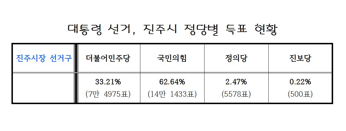 20대 대선 진주시 정당별 득표율 현황 [자료=중앙선관위 통계시스템]