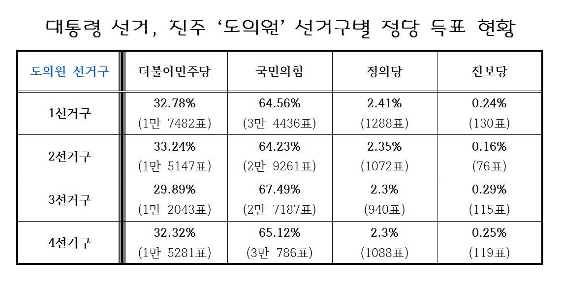 20대 대선 진주시 '도의원 선거구별' 득표율 현황 [자료=중앙선관위 통계시스템]
