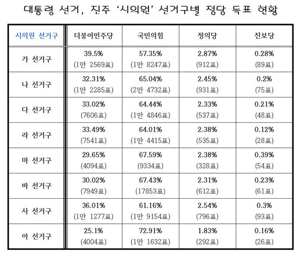 20대 대선 진주시 '시의원 선거구별' 득표율 현황 [자료=중앙선관위 통계시스템]