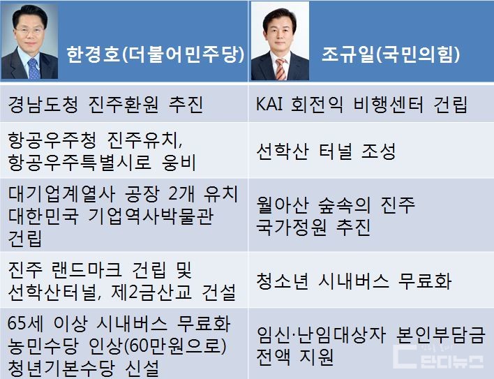 진주시장 후보들의 5대 공약(자료=선관위)