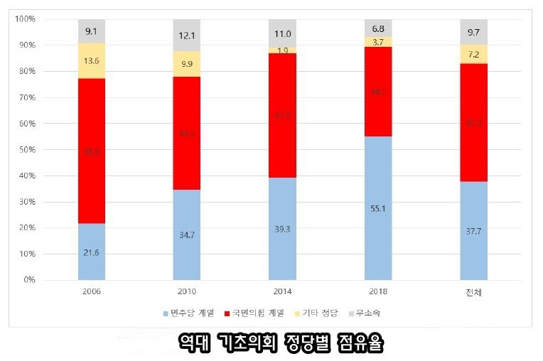 역대 지방선거 기초의회 정당별 점유율 [사진=김주호 교수]