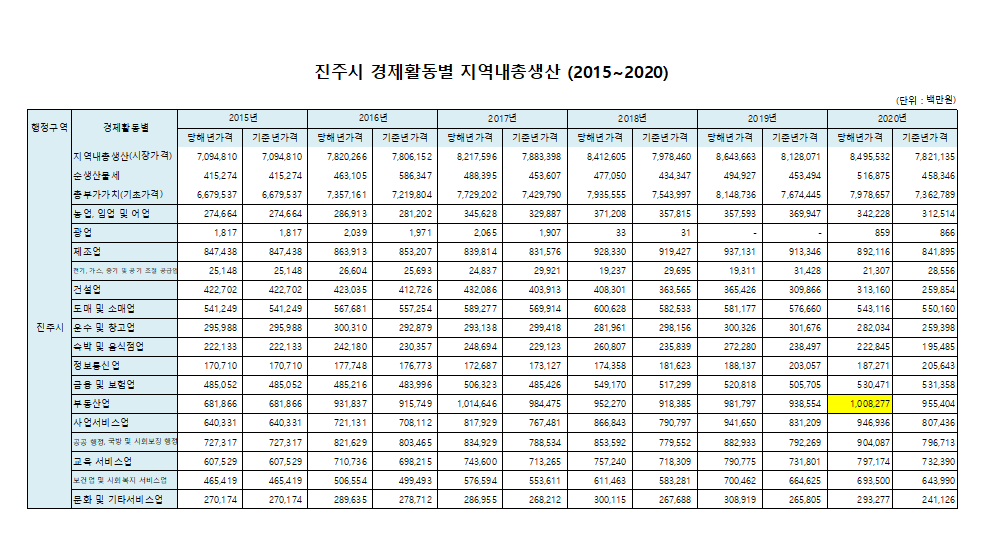 2015~2020년 진주시 경제활동별 생산액