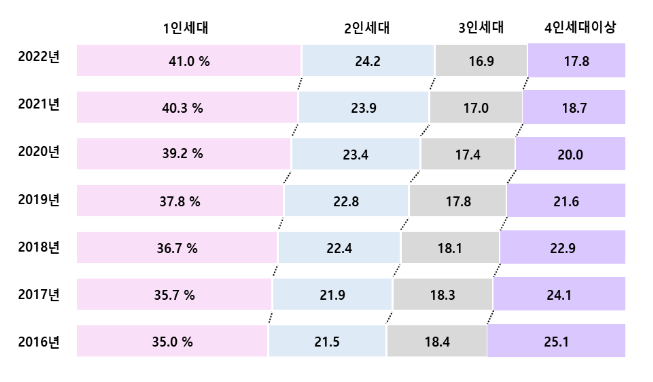 2016~2022년 가구원 수별 세대 분포율[사진=행정안전부]