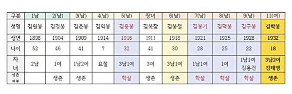 《 약산 김원봉 형제사 9남 2녀 》  1950년 기준