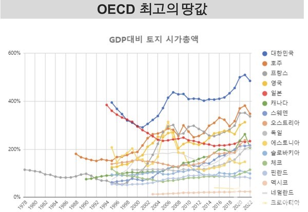 한국의 불평등 현실: 1978년부터 2022년까지의 ‘GDP 대비 토지 시가 총액’이 16개 국가 중 토지 시가 최고치를 한국이 기록했다. 출처 전강수 경제학자 토지자유연구소