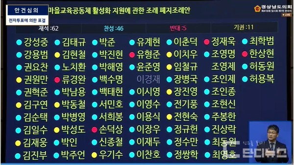'교육 조례' 폐지에 반대에 투표한 도의원은 경남 전체의 겨우 5명에 그친 것으로 나타났으며. 특히 진주의 경우는 5명의 도의원 중 유일하게 ‘조례 폐지’ 반대 의사를 밝힌 의원은 ‘정재욱 의원’ 단 1명인 것으로 확인됐다.