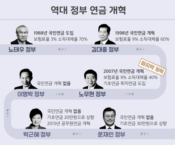 2023년 발표된 재정계산 결과에 따르면 "국민연금은 2041년부터 적자가되고 2055년에는 연금이 소진될 것으로 예상된다"고 밝히고 있다. 국민연금을 마지막으로 개혁한지 17년이 지났다. 오 위원장은 "이같은 재정 적자를 초래한 것은 역대 정권이 '국민연금 제도'를 방치한 결과"라고 지적했다. (그래픽이미지:경향신문)