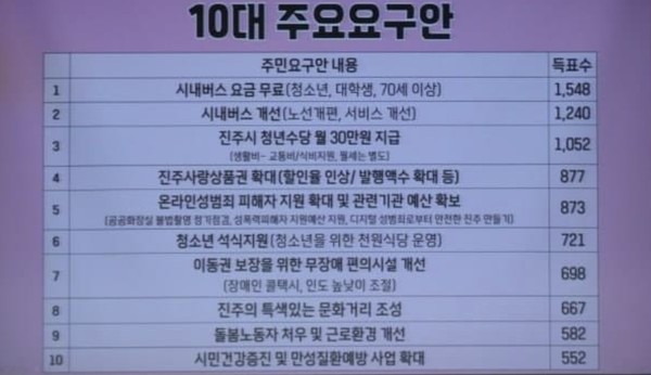 10대 주민요구안 중 가장 많은 득표를 기록한 요구 사항은 시내버스 요금 무료(청소년, 대학생, 70세 이상)정책 실행과 그다음으로는 시내버스 노선 개선, 청년수당 월 30만 원 지급, 진주사랑상품권 확대 등으로 나타났다.