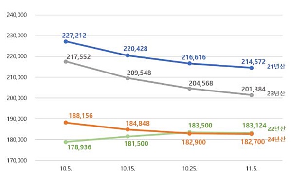 '21~'24년산 신곡 산지쌀값 추이(10.5.~11.5.)