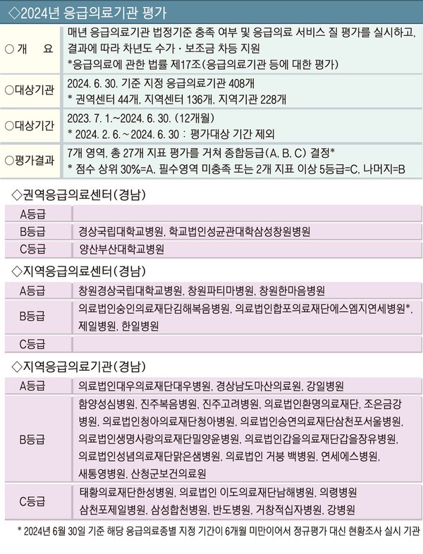 보건복지부가 발표한 ‘2024년 응급의료기관 평과’ 결과에 따르면 전국 408개 응급의료기관을 대상으로 응급의료서비스 수준을 등급별로 분류했다.평가는 인력과 전원의 적절성, 전담 의사, 전담 간호사, 중증상병해 당환자의 재실시간, 최종치료 제공률, 자원정보 신뢰도, 24시간 체류환자 비율 등의 지표를 종합해 평가했다.