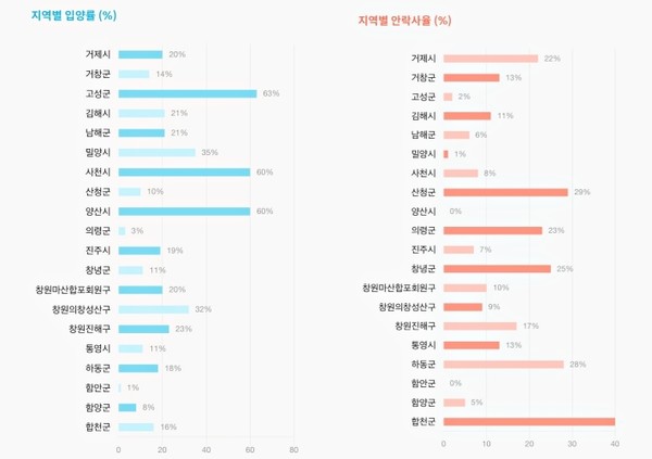 경남지역별 입양률과 안락사률(2024년 6월 1일~2025년 2월 20일) @유기동물통계