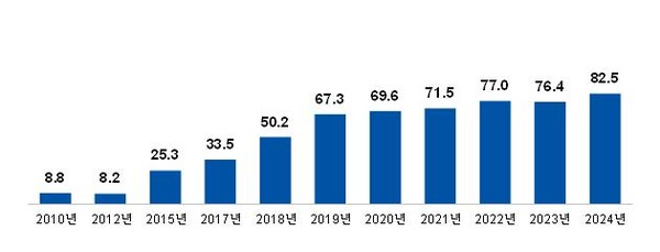 기간별 반려간 동물등록 여부 @농림축산식품부의 ‘2024년 동물복지에 대한 국민의식조사’ 