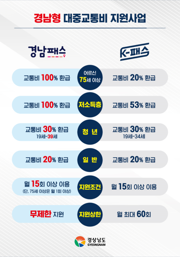 75세 이상·저소득층 100% 환급으로 경남만의 대중교통 복지 실현