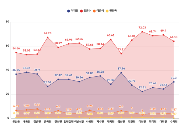 21대 대선 진주시 읍면 지역 각 후보별 득표 현황(%)(중앙선관위 자료)