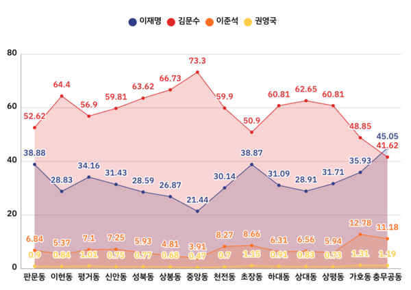 21대 대선 진주시 동별 각 후보별 득표 현황(%)(중앙선관위 자료)