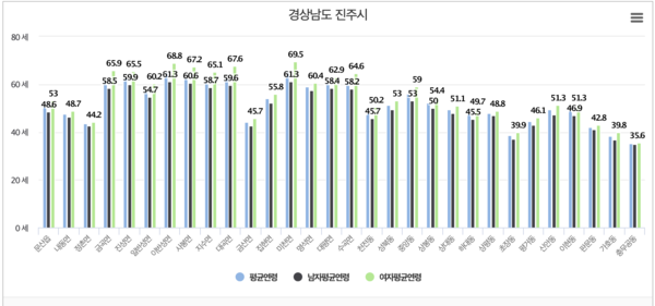 경남 진주시 평균연령 인구 그래프(행안부, 2025년)