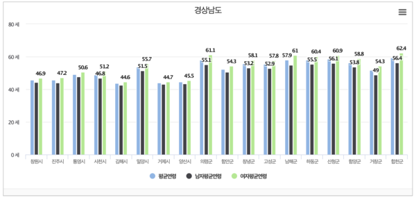 경남 평균연령 인구 그래프(행안부, 2025년)