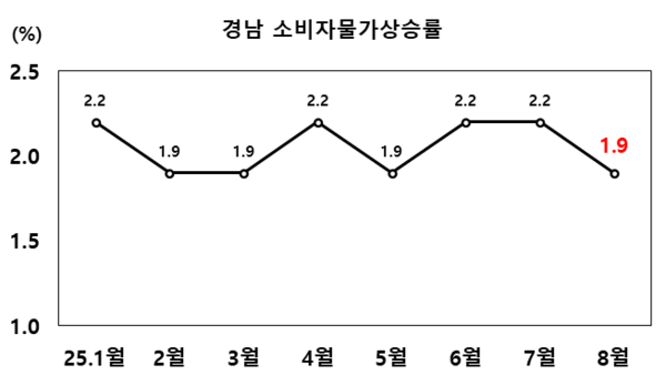 통계청이 발표한 8월 소비자물가 동향에 따르면, 경남의 8월 소비자물가지수는 116.73(2020=100)으로 전년 같은 달보다 1.9% 상승했다. 이는 올해 들어 네 번째로 1%대 상승률을 기록한 것으로, 지난 5월 이후 3개월 만의 재진입이다.